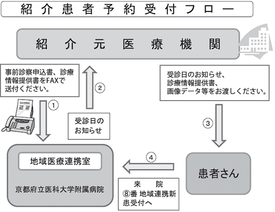 紹介患者予約受付フロー