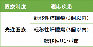 陽子線治療の転移性病変に対する適応